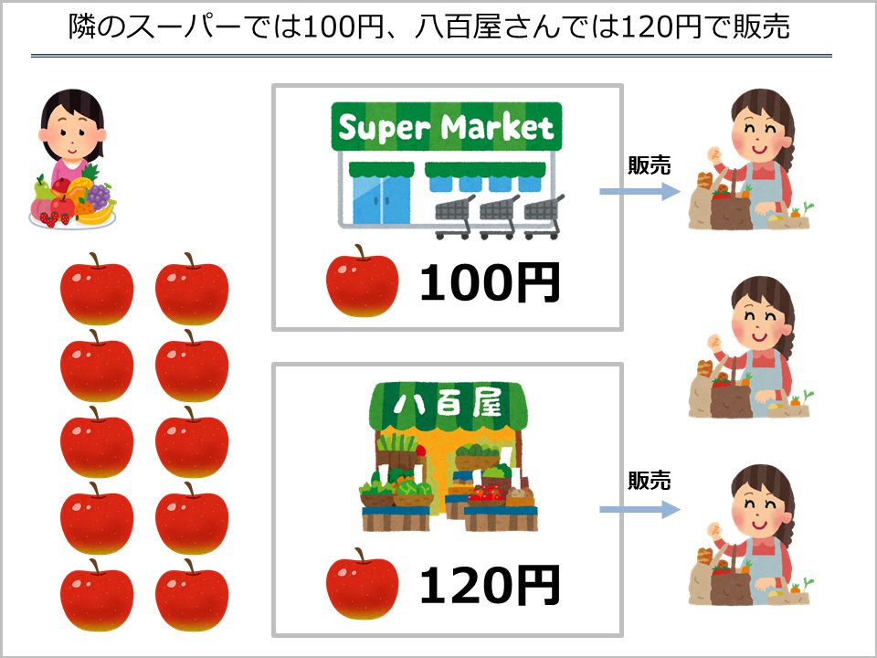 スライド3_競合店舗のリンゴの値段を調べてきた