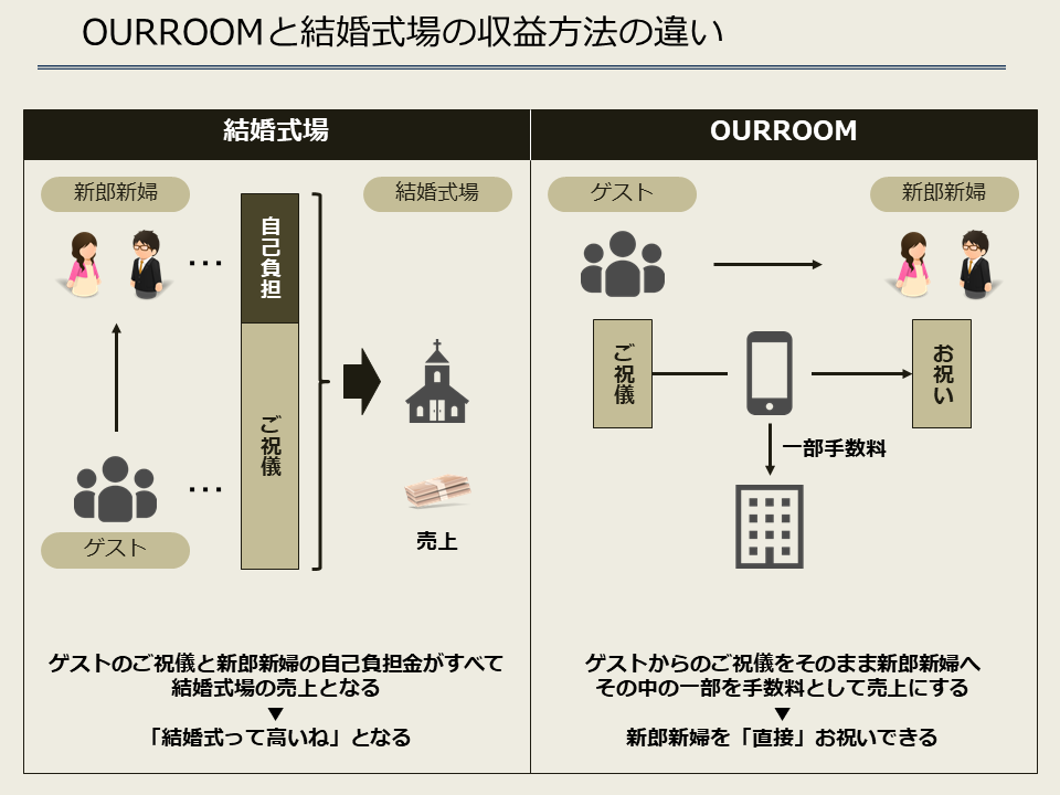 ourroom_収益方法