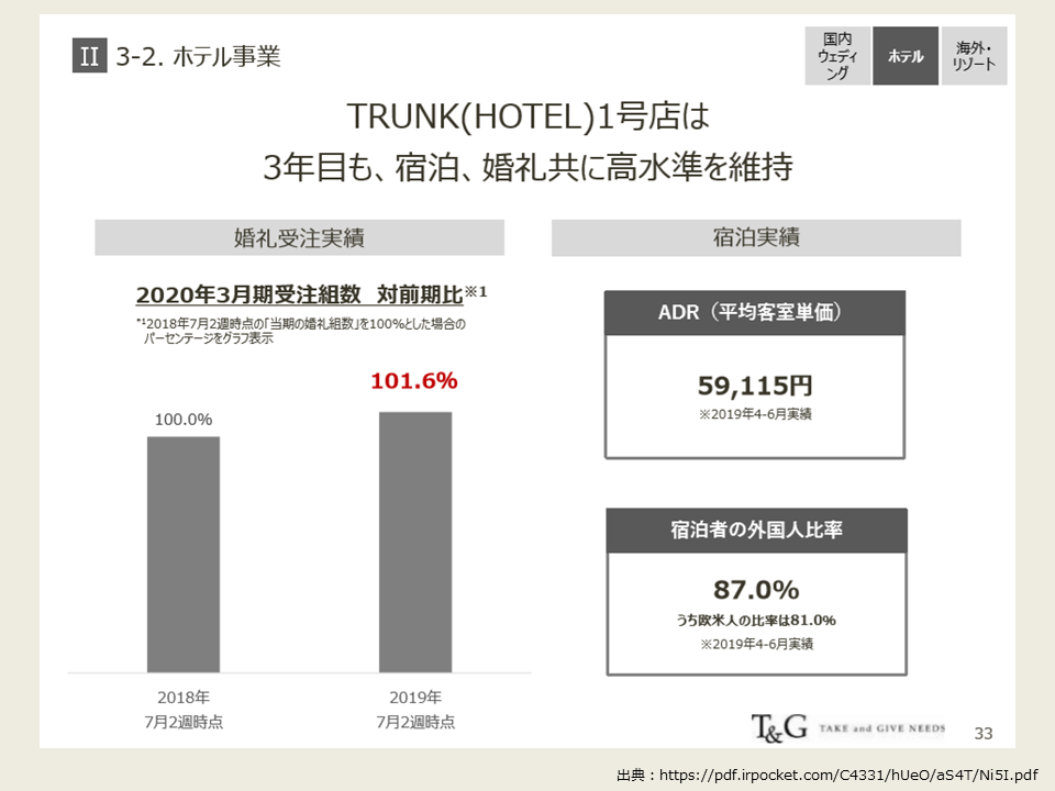 TGの2020年度第1四半期の決算分析_ホテル事業の業績